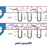 فشار استاتیک در شبکه آبرسانی ساختمان چیست؟