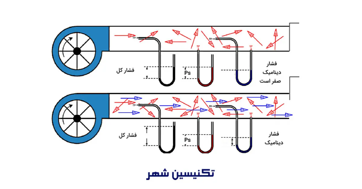 You are currently viewing فشار استاتیک در شبکه آبرسانی ساختمان چیست؟